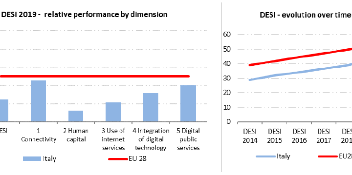 Digitale, l’Italia migliora ma è (ancora) tra gli ultimi Paesi Ue. L’indice Desi 2019