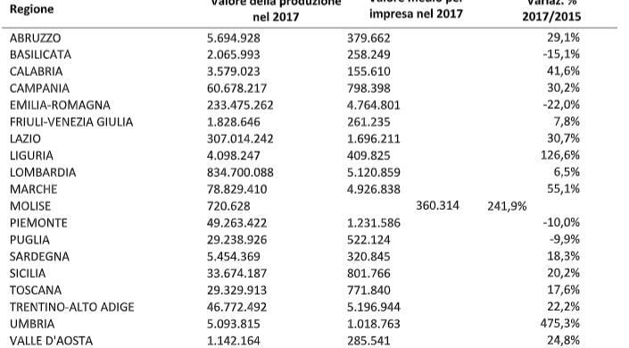 Tutti i numeri delle aziende cyber in Italia. Il report di Unioncamere-Infocamere