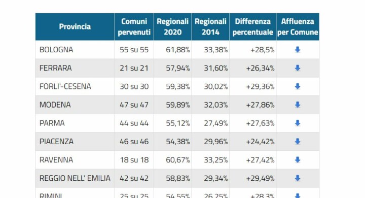 L'Emilia Romagna Al Voto, Tra Tweet Dei Candidati E Buona Affluenza ...