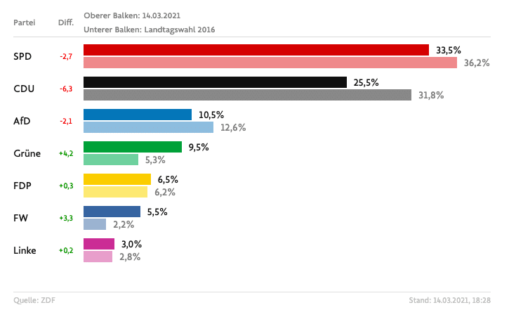 Sondaggi delle elezioni in Renania-Palatinato comparate alla tornata elettorale precedente del 2016. - FAZ