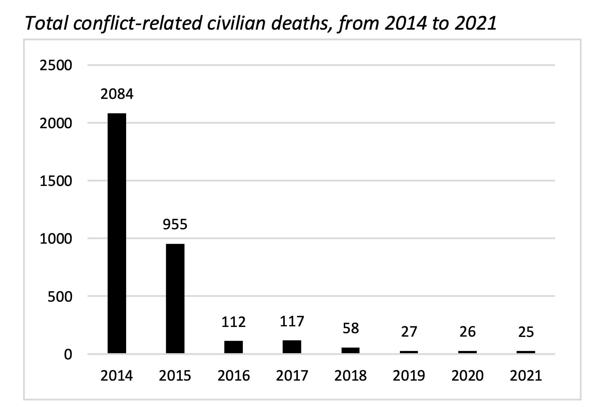 Жертвы среди населения украины. Статистика жертв на Донбассе с 2014. Число жертв на Донбассе по годам.